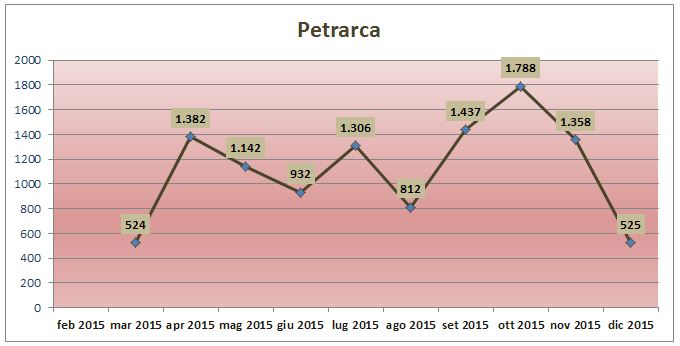 attività mensile Petrarca
